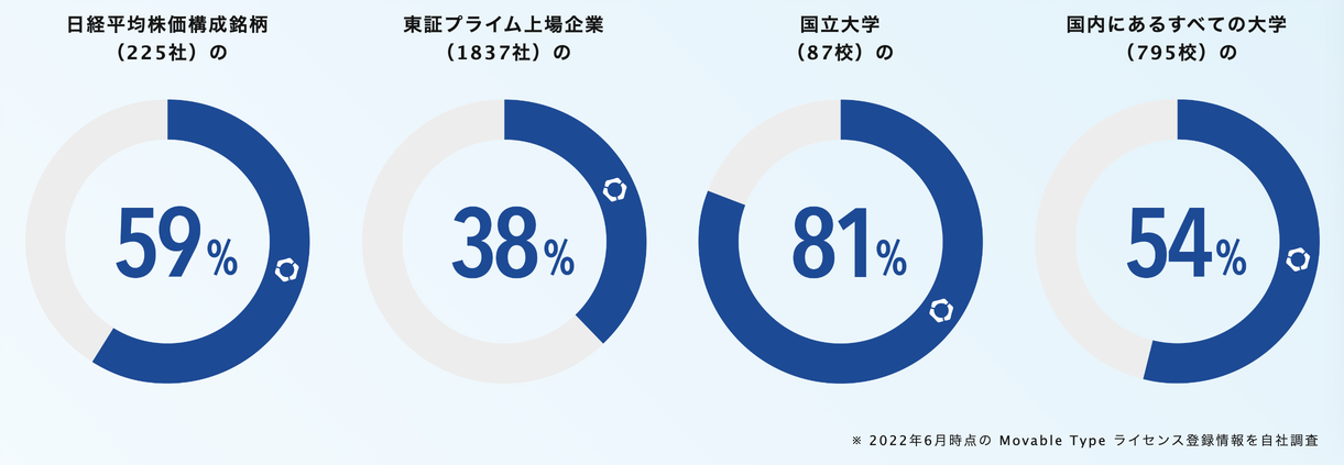 Movable Typeのシェア